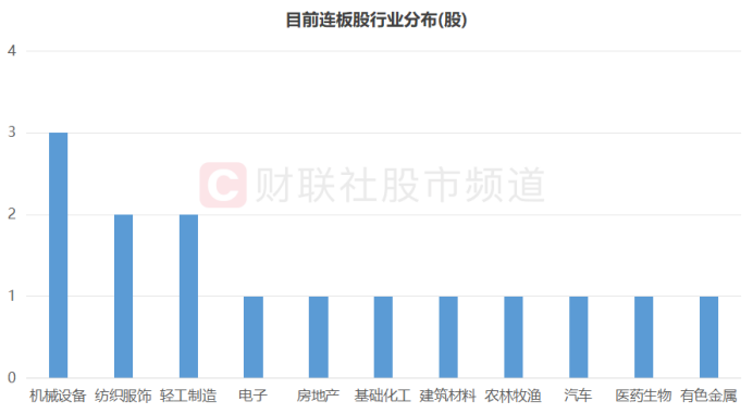 注：目前连板股行业分布（截至3月26日收盘）