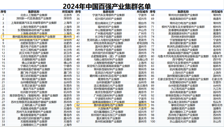 2024年中国百强产业集群名单。
