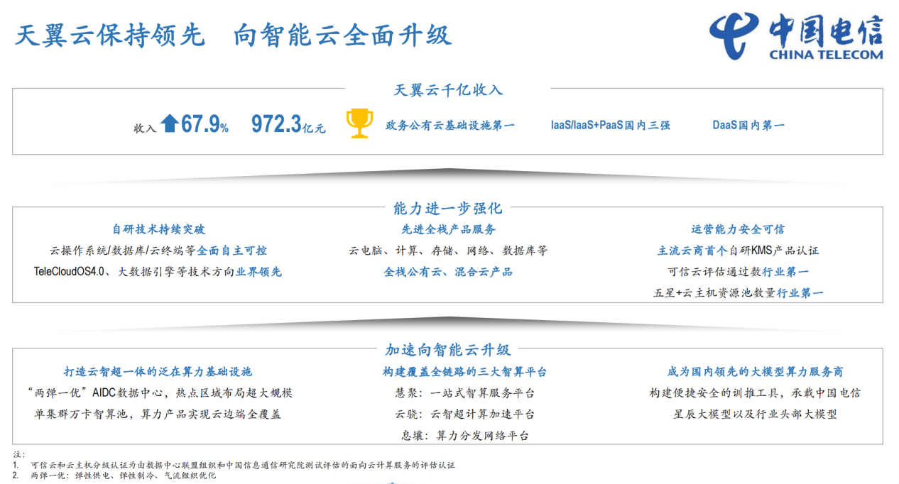 为什么选择天翼云服务器？特价天翼云服务器推荐  第1张