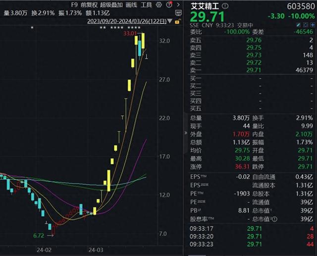 艾艾精工一字跌停，此前提示风险：公司股票击鼓传花效应明显