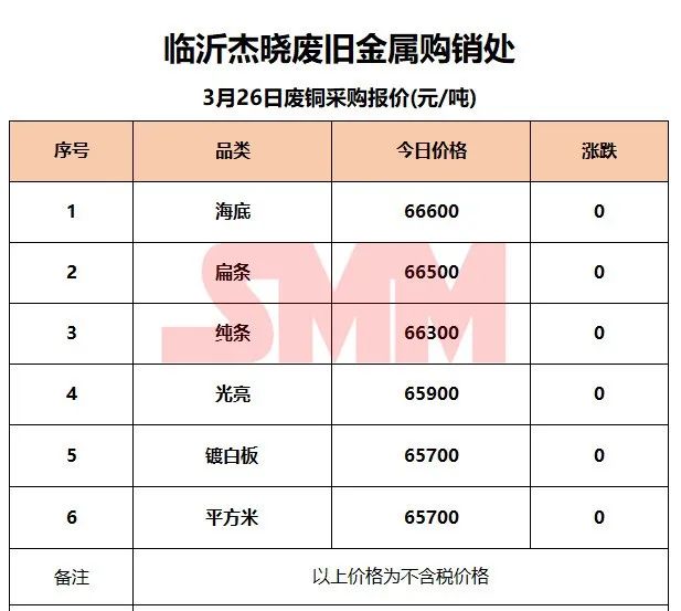 3月26日SMM废铜企业报价：最高下调280元/吨！