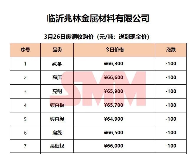 3月26日SMM废铜企业报价：最高下调280元/吨！