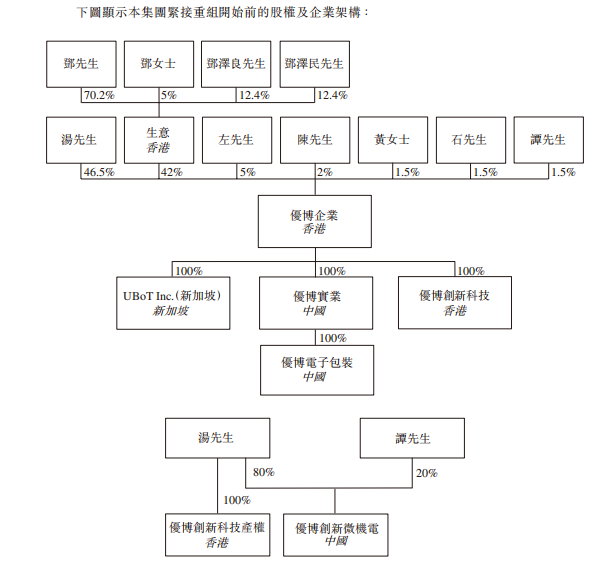 来源：招股书