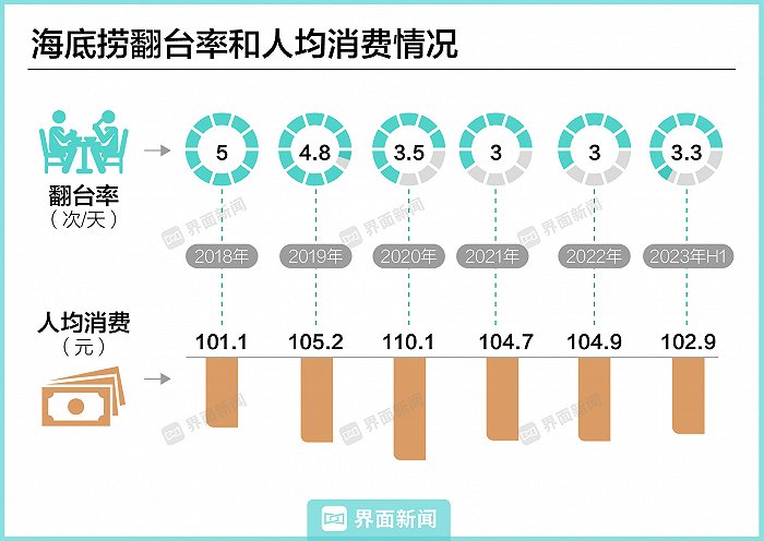 5次/天,2021年与2022年都徘徊在3次/天.
