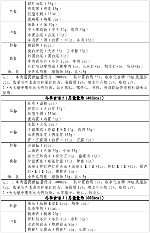 官方发文适合汕头人的减肥食谱来了