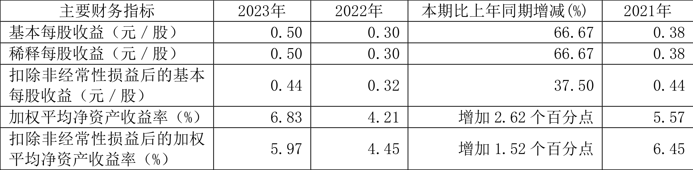 赣粤高速:2023年净利润同比增长69.16% 拟10派1.6元_新浪财经_新浪网