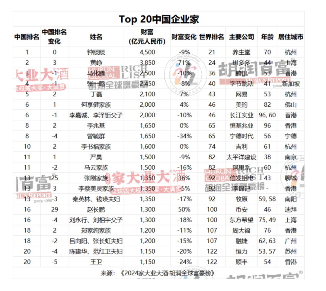 最多的企业家,以3850亿元首次晋升为中国第二,上升3位,排名全球第24位