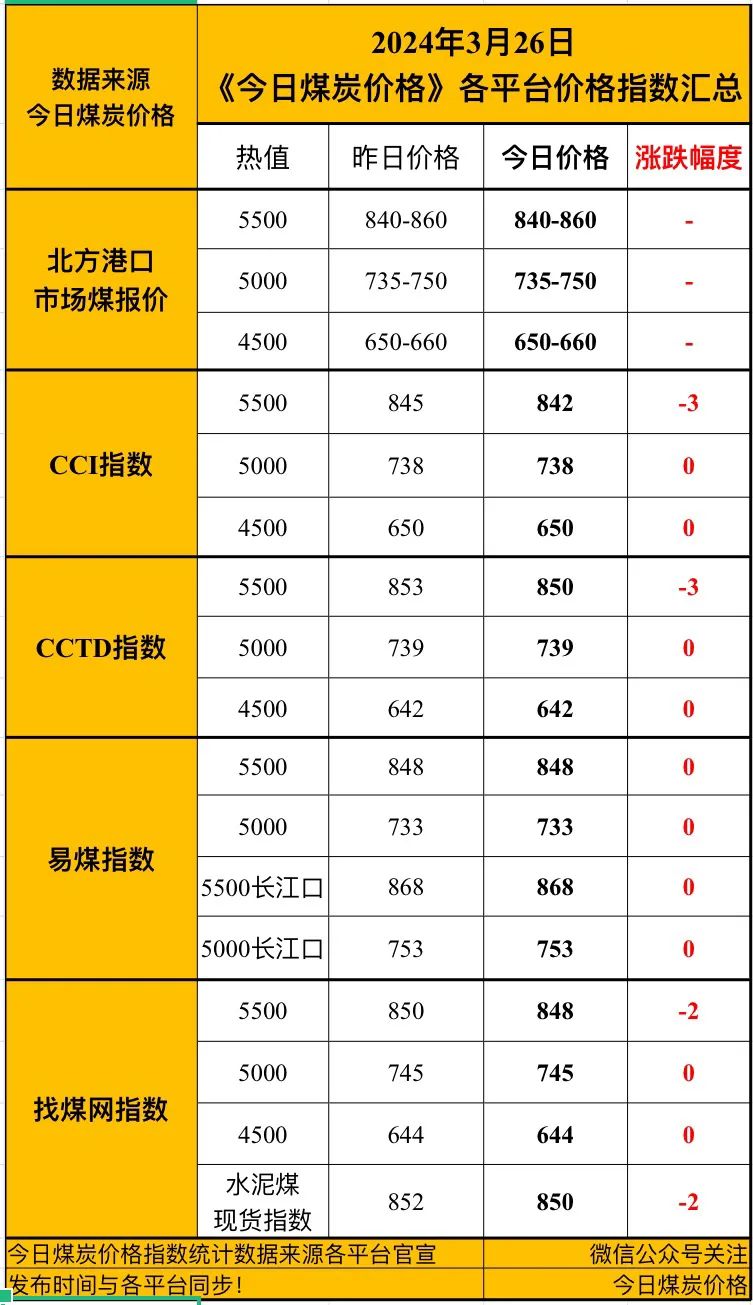 3月26日今日煤炭价格,cci指数,港口市场交投冷清报价!