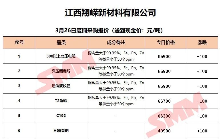 3月26日SMM废铜企业报价：最高下调280元/吨！