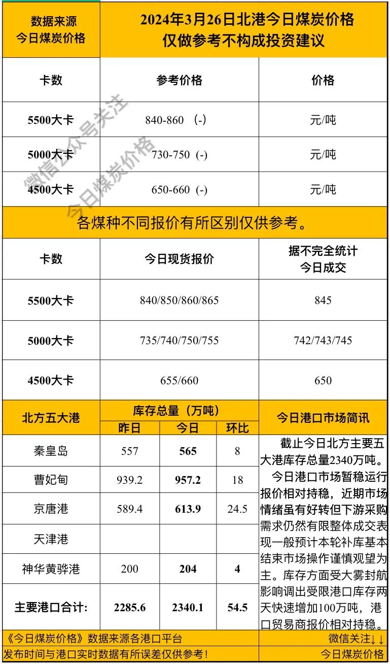 3月26日今日煤炭价格,cci指数,港口市场交投冷清报价!
