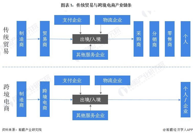 预见20242024年中国跨境电商产业全景图谱附市场规模竞争格局和发展