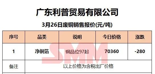 3月26日SMM废铜企业报价：最高下调280元/吨！