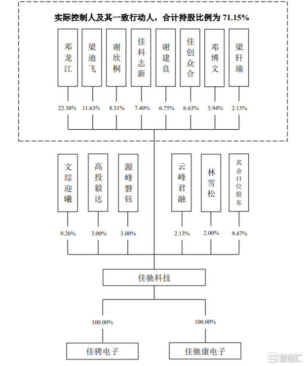 公司的股权结构,图片来源:招股书