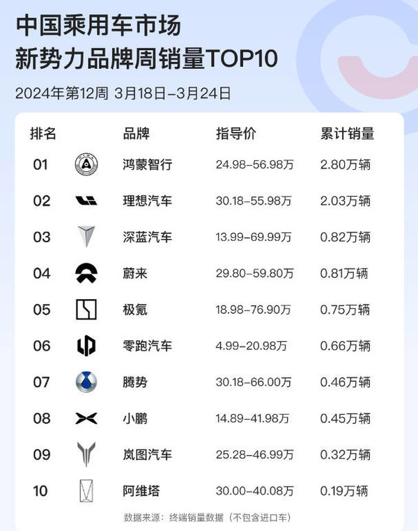 华为鸿蒙智行坐稳造车新势力销量top 1 大幅领先理想_新浪科技_新浪网