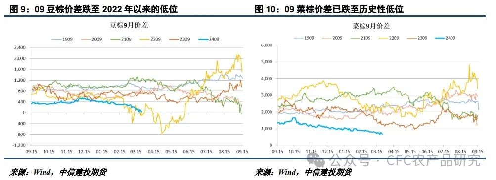 【建投点评】油脂品种间价差再走极端 都是棕榈油惹的祸