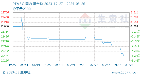 3月26日生意社ptmeg基准价为20433.33元/吨_新浪财经_新浪网