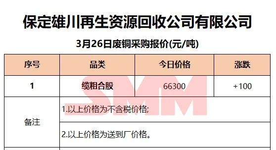 3月26日SMM废铜企业报价：最高下调280元/吨！