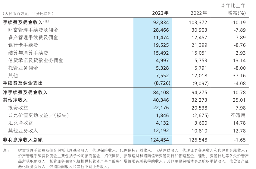 营收下滑背后招商银行2023年的苦与甜年报解码⑥