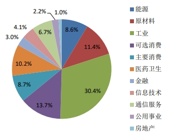 数据来源：中证指数有限公司，数据截至2024.2.29。