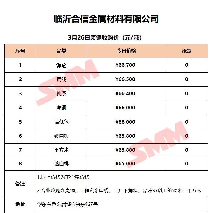 3月26日SMM废铜企业报价：最高下调280元/吨！