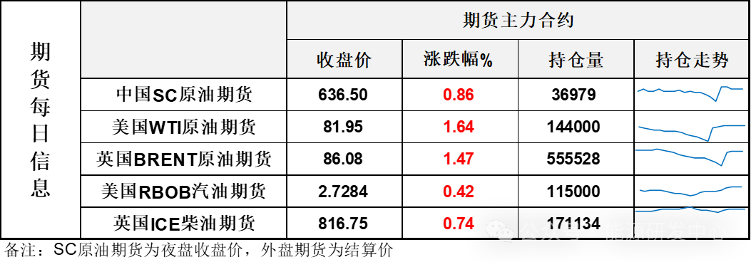 俄罗斯称将减少石油产出以兑现减产承诺,油价周一收涨