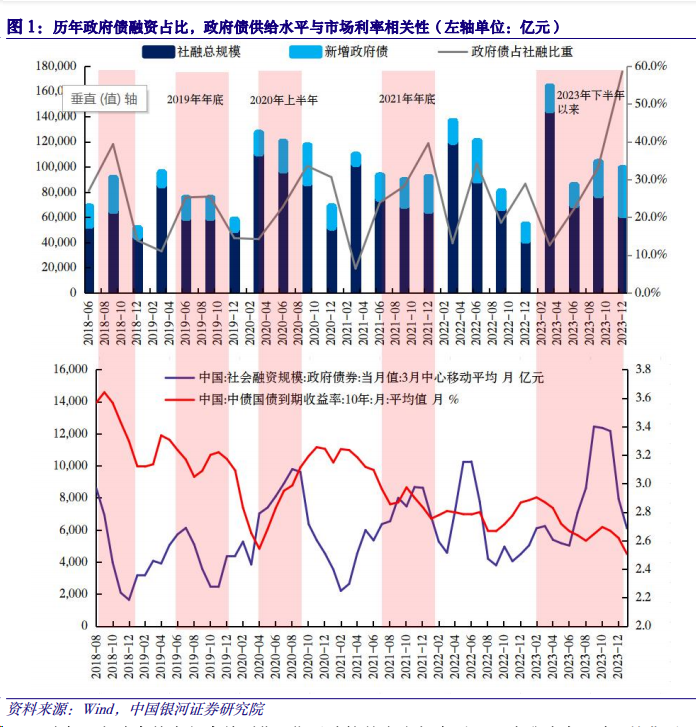 政府出售债券对利率的影响分析