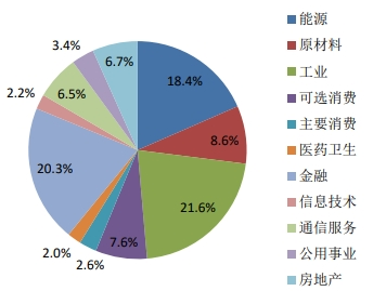 数据来源：中证指数有限公司，数据截至2024.2.29。