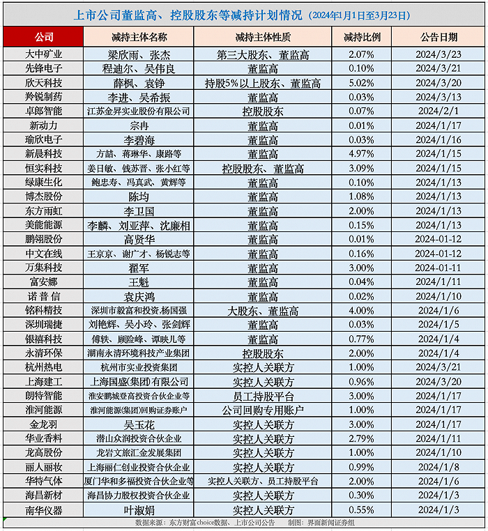 今年A股逾170家公司公告减持，谁遭抛售最猛？谁一边增持回购一边套现？|A股