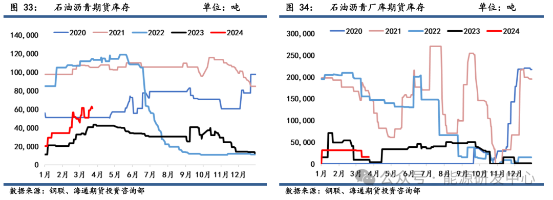 沥青期现价格维稳上涨,上下方空间相对有限