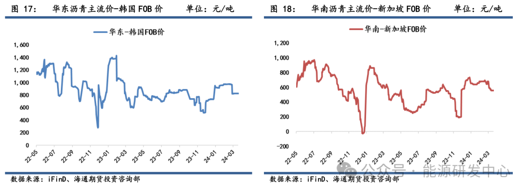 沥青期现价格维稳上涨,上下方空间相对有限