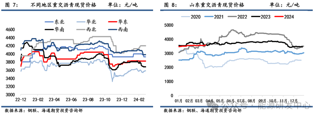 沥青期现价格维稳上涨,上下方空间相对有限
