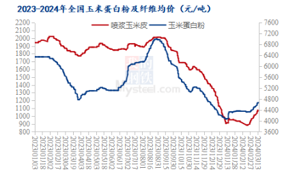 Mysteel解读:本月玉米副产品价格先涨后跌 实际下游采买心态如何?