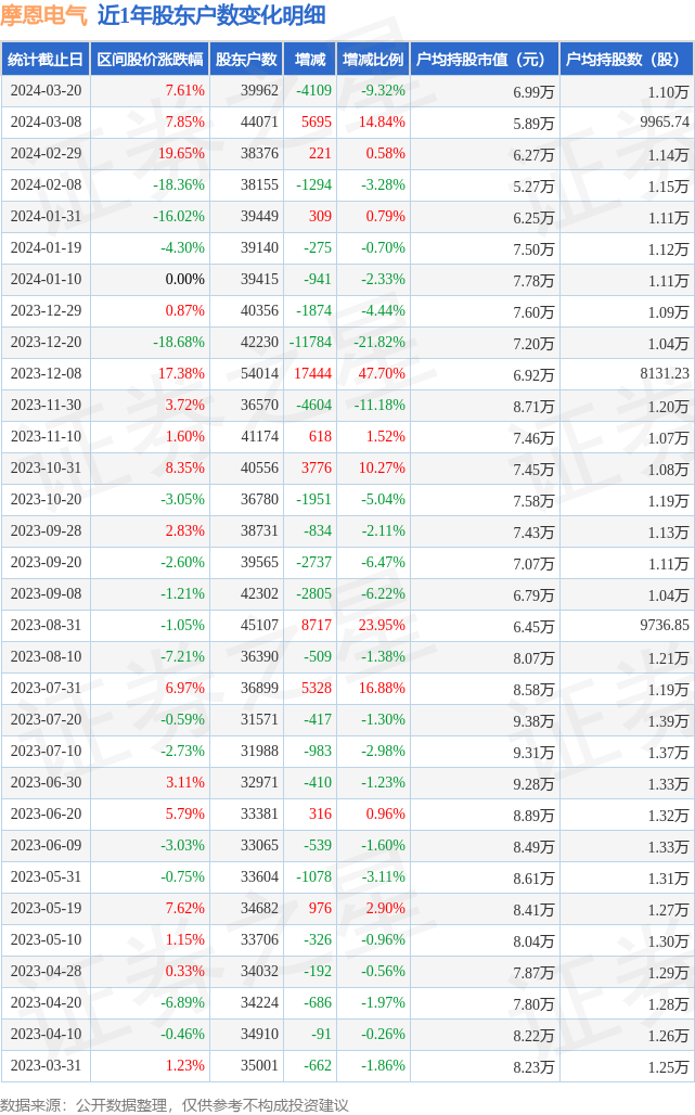 摩恩电气(002451)3月20日股东户数4万户,较上期减少9.