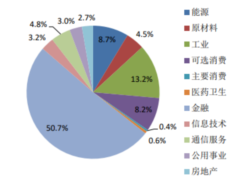 数据来源：中证指数有限公司，数据截至2024.2.29。