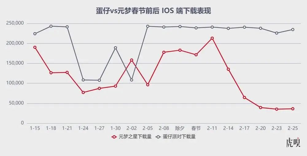 也走弱微增 1%  至 139 亿,收入依旧靠《pubg mobile》《valorant》