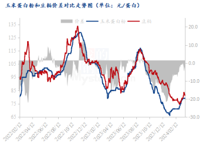 Mysteel解读:本月玉米副产品价格先涨后跌 实际下游采买心态如何?