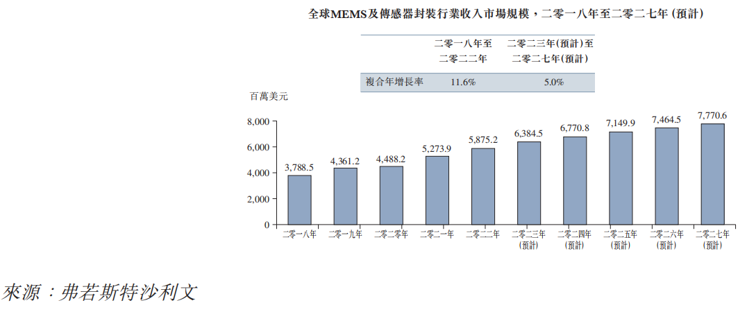 来源：招股书