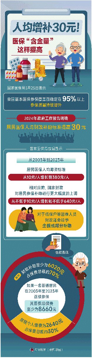 从10元到380元,增长的医保缴费带来啥|医保_新浪财经_新浪网
