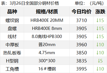 跌破3500！期螺大跌100！铁矿跌近4%！钢价怎么了？