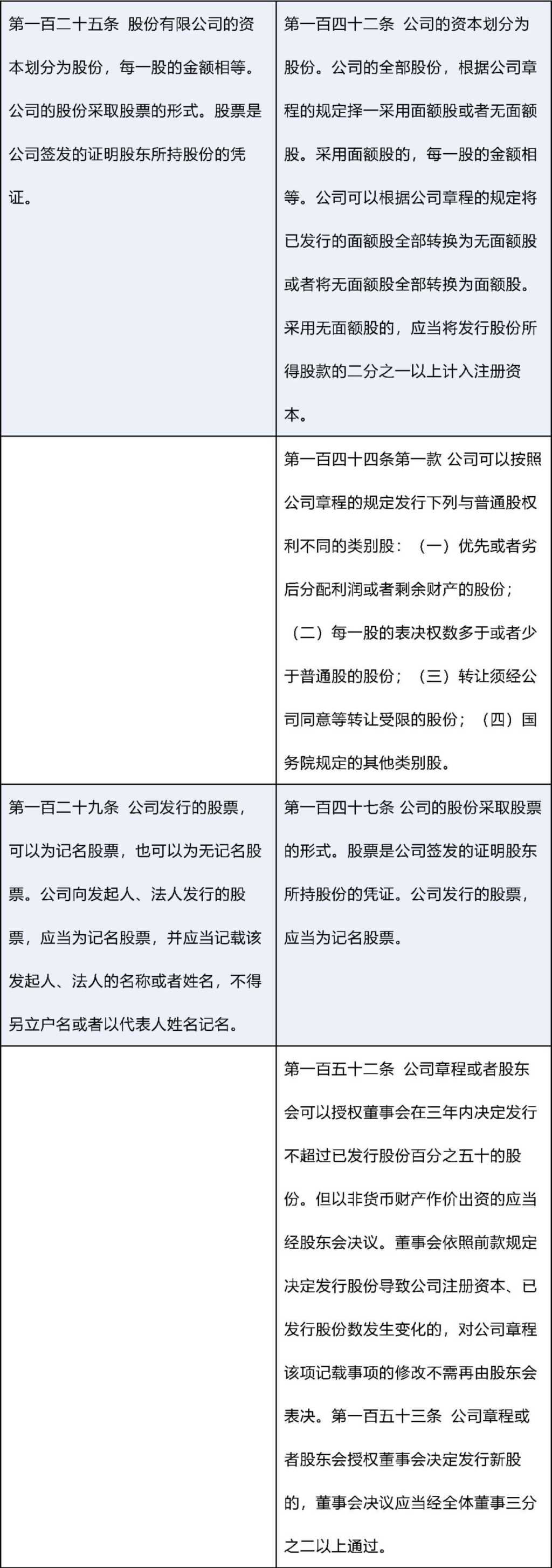 一图看懂 │ 新修订的《公司法》: 新旧条文对照表