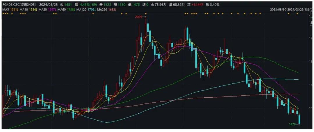 玻璃:负反馈持续中,行业情绪跌至谷底