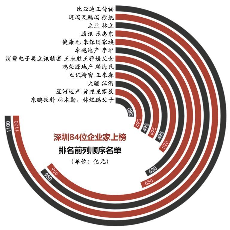 胡润研究院3月25日发布《2024胡润全球富豪榜》，深圳84位企业家上榜。制表：黄晓敏 张海彤