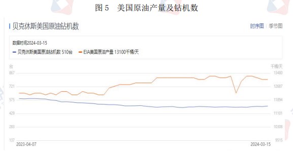 数据显示,截至3 月15 日当周,未来产量的先行指标——美国石油和天然