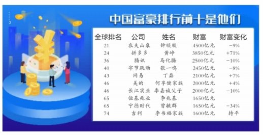 18位湖南企业家上榜,首富还是他|湖南省_新浪财经_新浪网