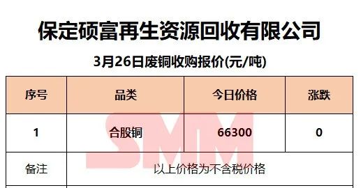 3月26日SMM废铜企业报价：最高下调280元/吨！