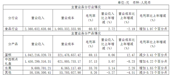 2023年，元祖股份主要产品的销售情况