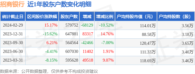 招商银行6000362月29日股东户数5798万户较上期减少1052