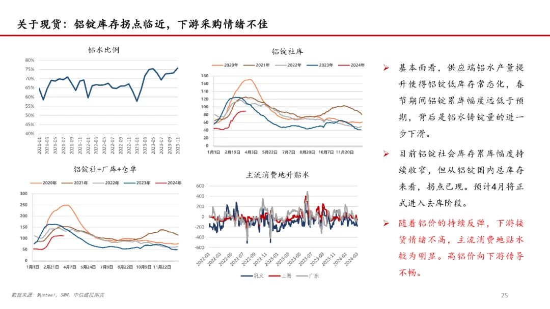 【建投说铝】铝价持续上攻的逻辑及后续空间预测