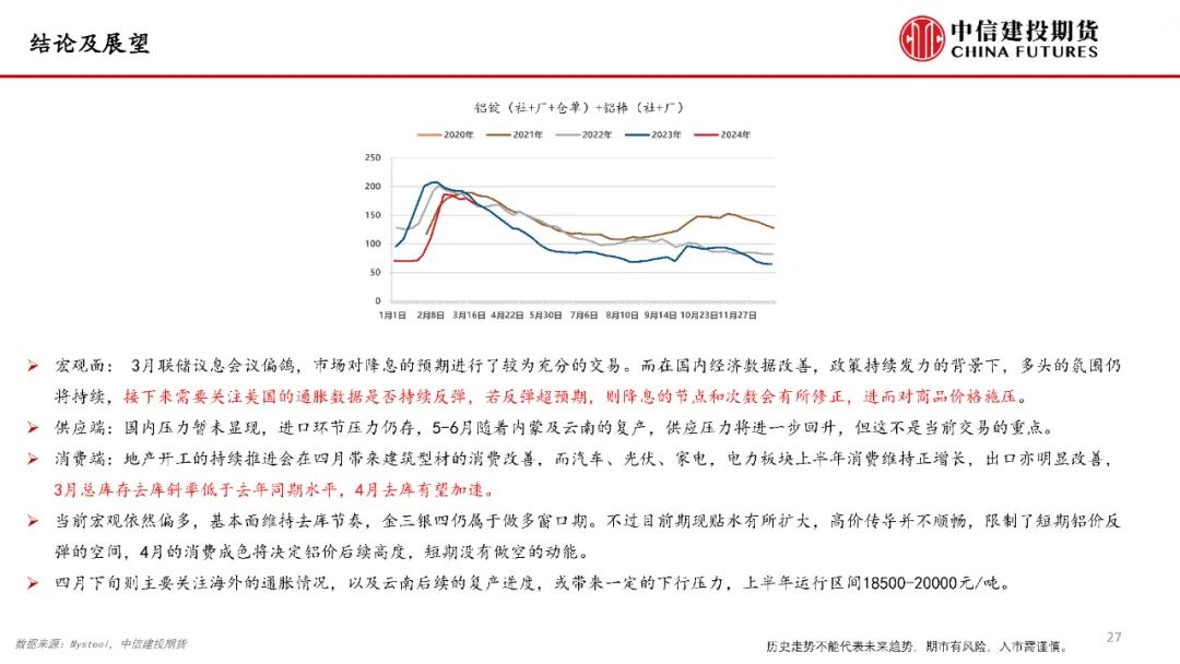【建投说铝】铝价持续上攻的逻辑及后续空间预测