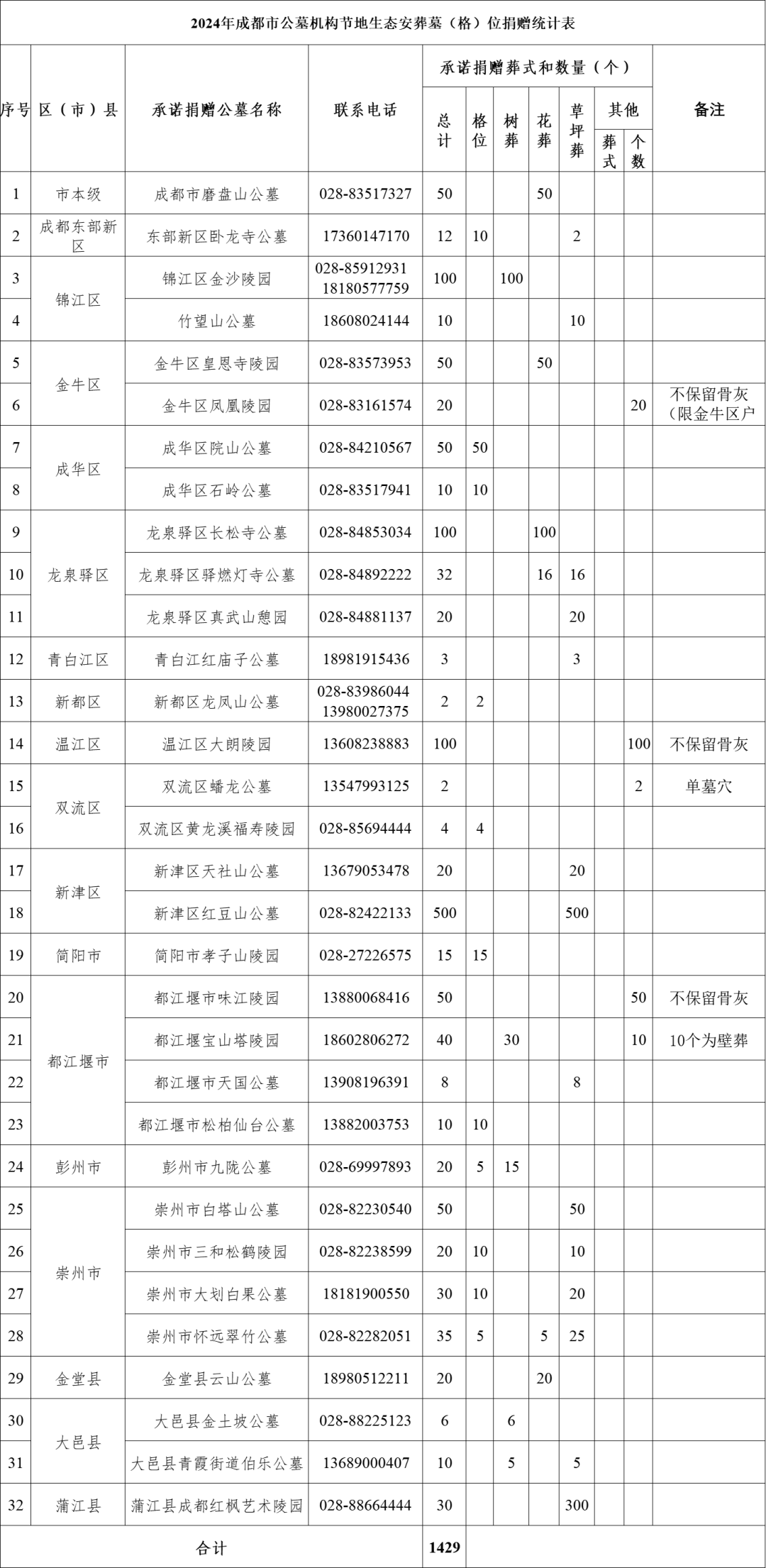 成都市32家公墓机构公益捐赠1429个节地生态安葬墓